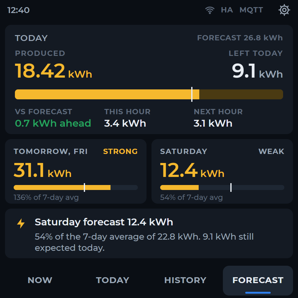4-inch home assistant panel design showing optional forecast with sample data